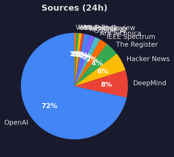 Source breakdown